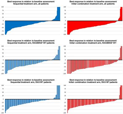 Response and Disease Dynamics in Untreated Metastatic Colorectal Cancer With Bevacizumab-Based Sequential vs. Combination Chemotherapy—Analysis of the Phase 3 XELAVIRI Trial